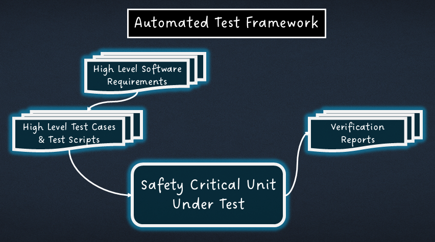 Auto Test Case Generation